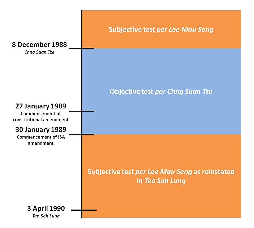 Timeline of court judgments and legislation on the Internal Security Act, 1988-1990