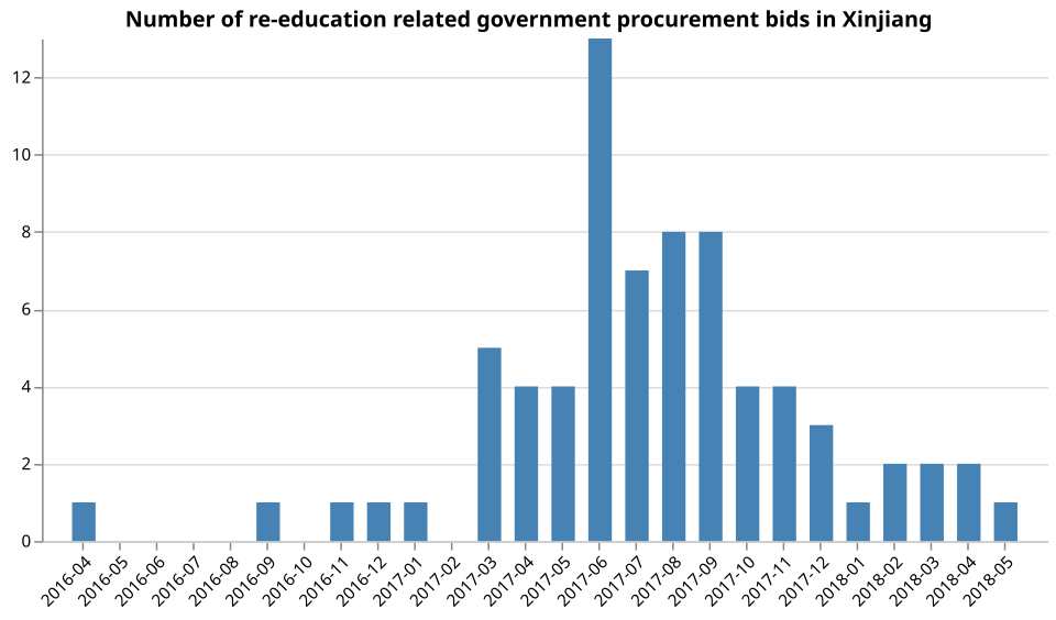 Chart of re-education-related procurement bids in Xinjiang, April 2016 to May 2018