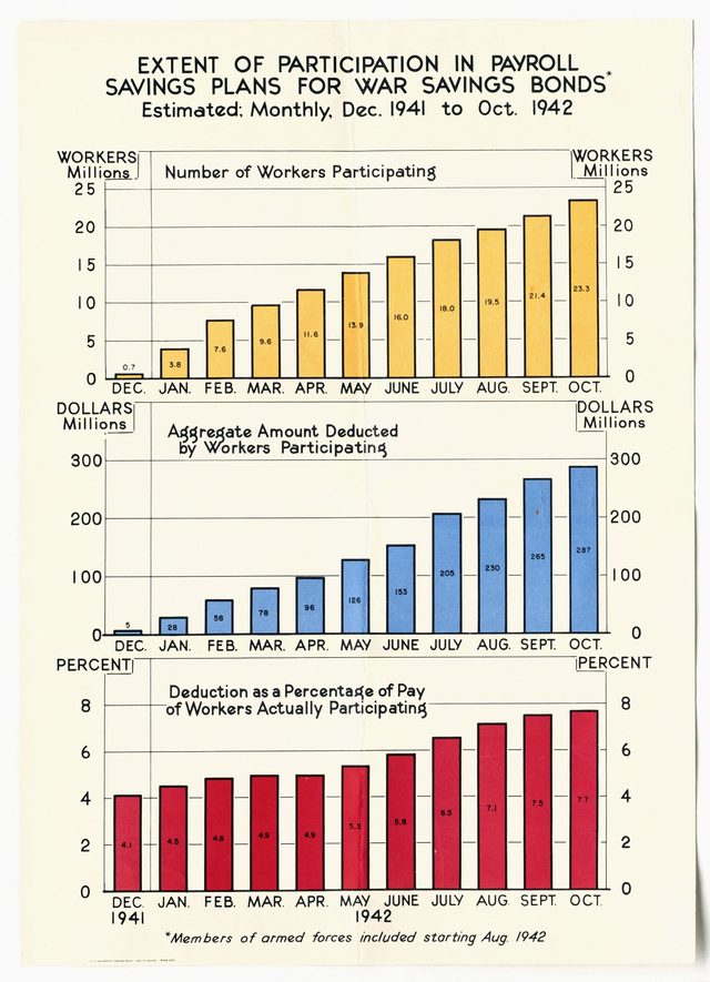 Extent of participation in payroll savings plans for War Savings Bonds