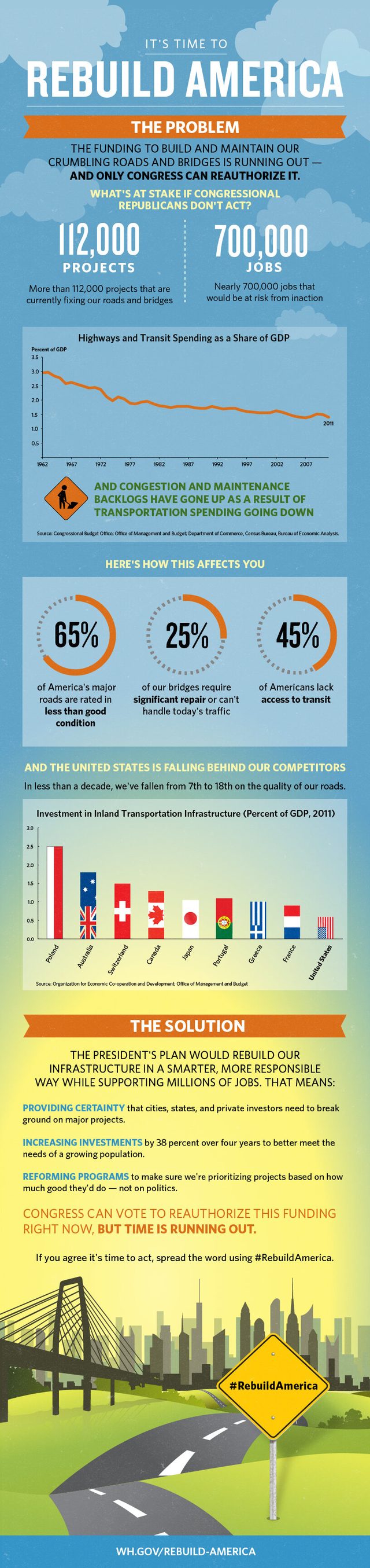 Rebuild America: roads and bridges infographic