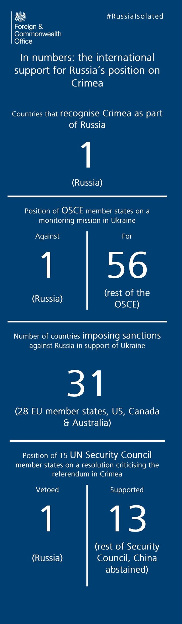 '#RussiaIsolated' Foreign & Commonwealth Office infographic