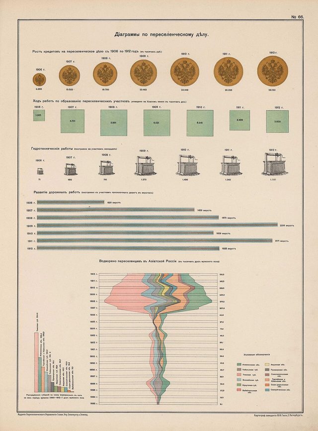 Diagrams of the resettlement work, plate 66 of the Atlas of Asiatic Russia (1914)