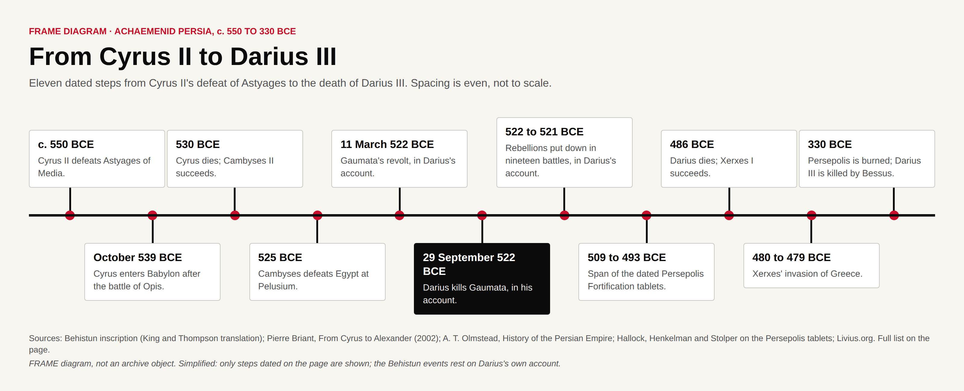 Timeline of eleven dated steps from about 550 BCE to 330 BCE, with the Behistun events of 522 BCE highlighted.