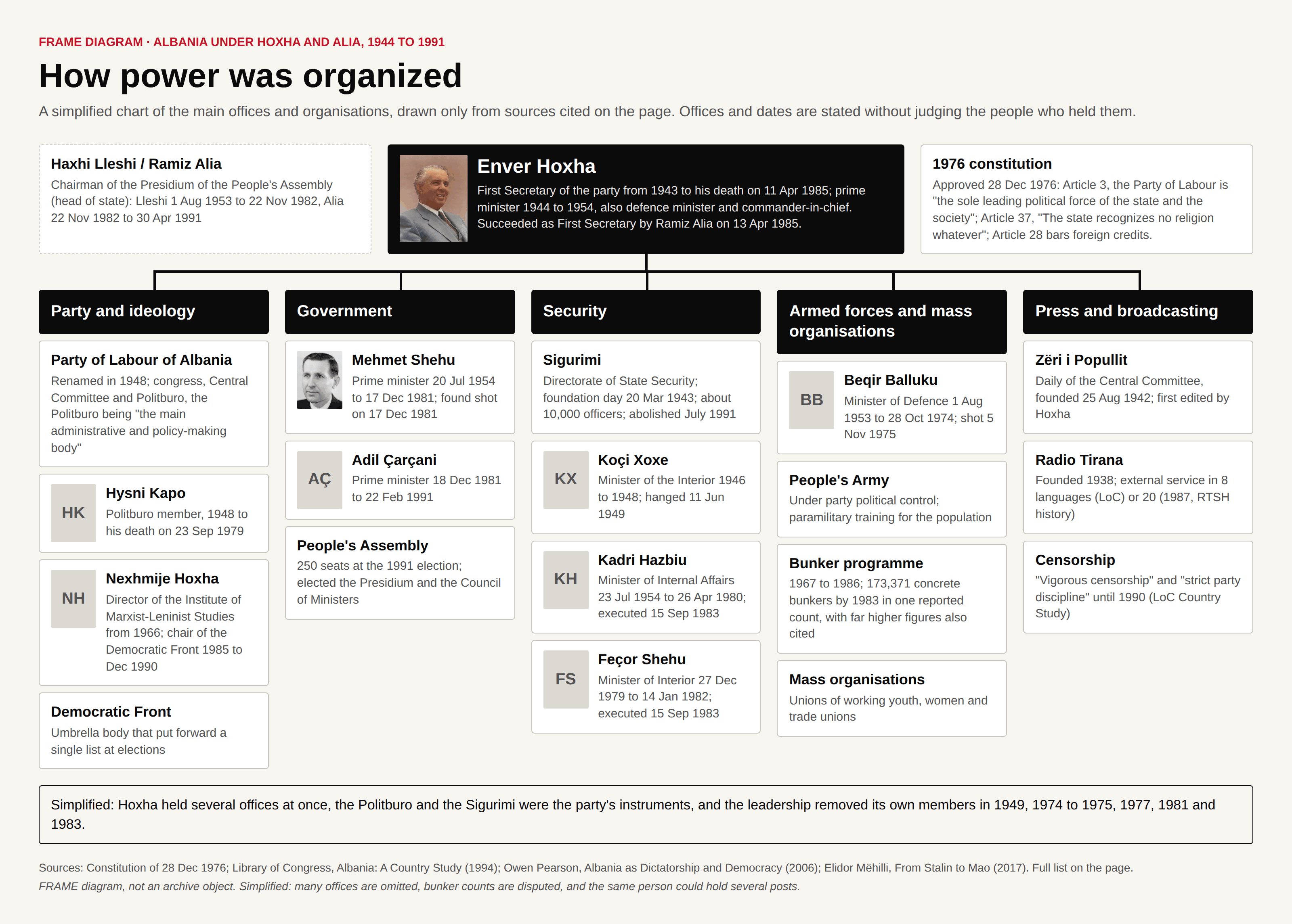 Chart with Enver Hoxha at the centre, flanked by the head of state (Haxhi Lleshi, then Ramiz Alia) and the 1976 constitution, above five columns (party and ideology, government, security, armed forces and mass organisations, press and broadcasting) listing the office-holders, bodies and dates given on this page, each person with a small portrait or initials.