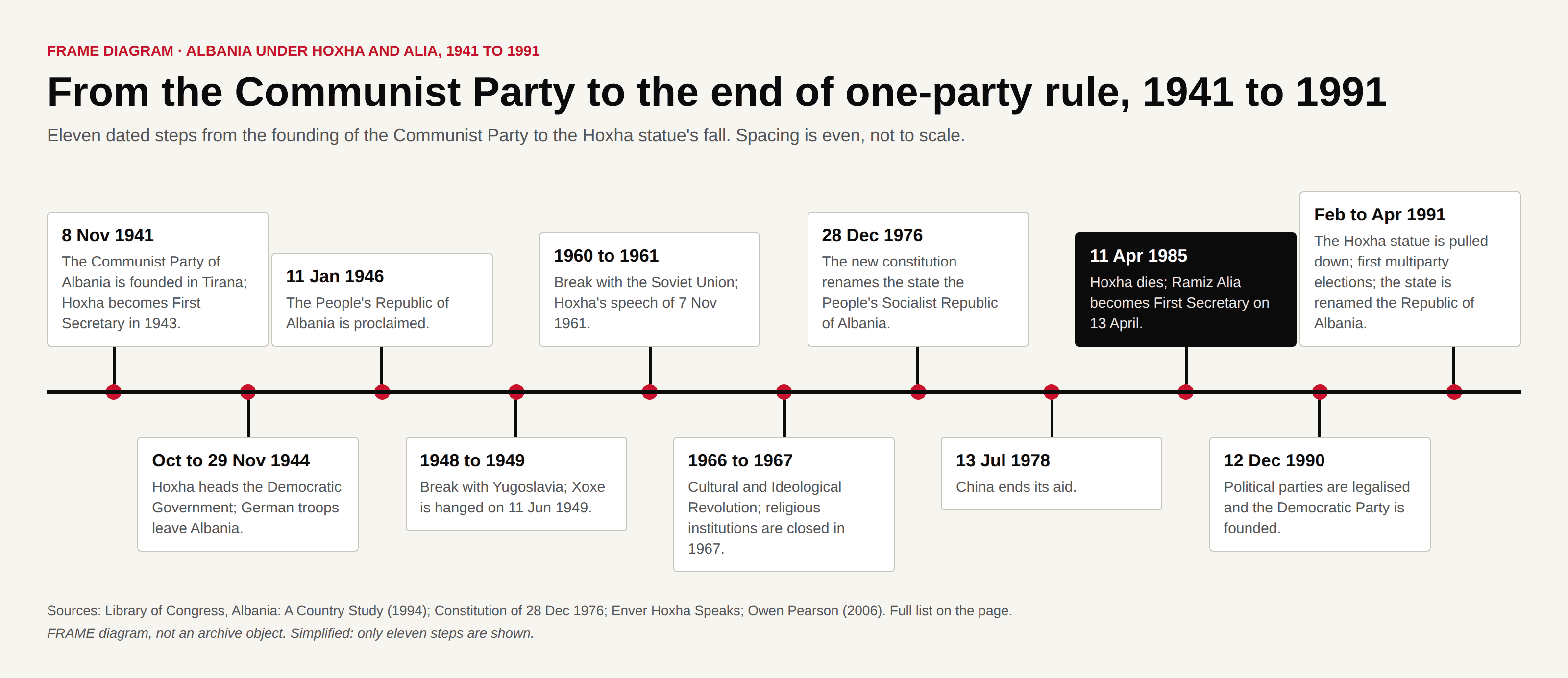 Timeline of eleven dated steps from 8 November 1941 to April 1991: the founding of the Communist Party, the liberation and the Democratic Government, the republic of 1946, the break with Yugoslavia and execution of Xoxe, the break with the Soviet Union, the 1967 closure of religious institutions, the 1976 constitution, the end of Chinese aid in 1978, Hoxha's death in 1985, and the legalising of parties in December 1990 and the fall of the Hoxha statue in February 1991.