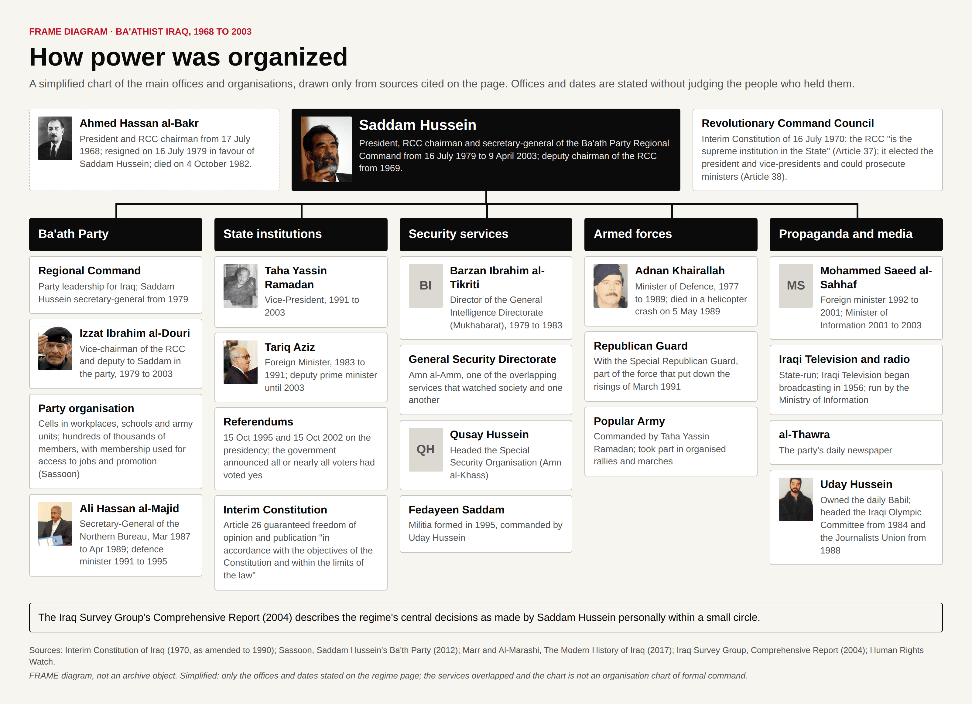 Chart with Saddam Hussein at the centre, flanked by his predecessor Ahmed Hassan al-Bakr and the Revolutionary Command Council with its legal basis, above five columns (party, state institutions, security services, armed forces, propaganda and media) listing the office-holders, bodies and dates given on this page, each person with a small portrait or initials.