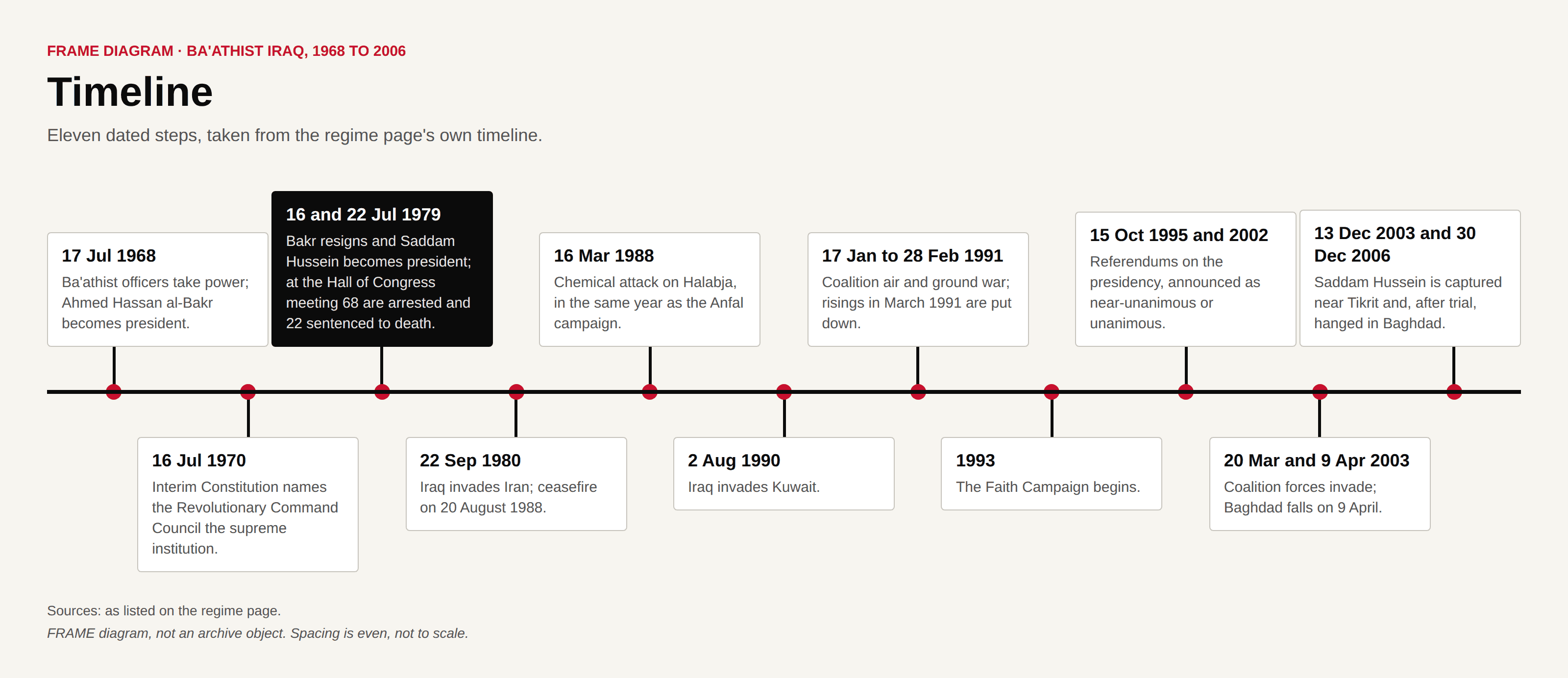 Timeline of eleven dated steps from 17 July 1968 to 30 December 2006: the Ba'athist coup, the constitution of 1970, Saddam Hussein's presidency, the Hall of Congress meeting, the war with Iran, Halabja and Anfal, the invasion of Kuwait, the Gulf War and the risings of 1991, the Faith Campaign, the invasion of 2003 and the fall of Baghdad, and the capture and hanging of Saddam Hussein.