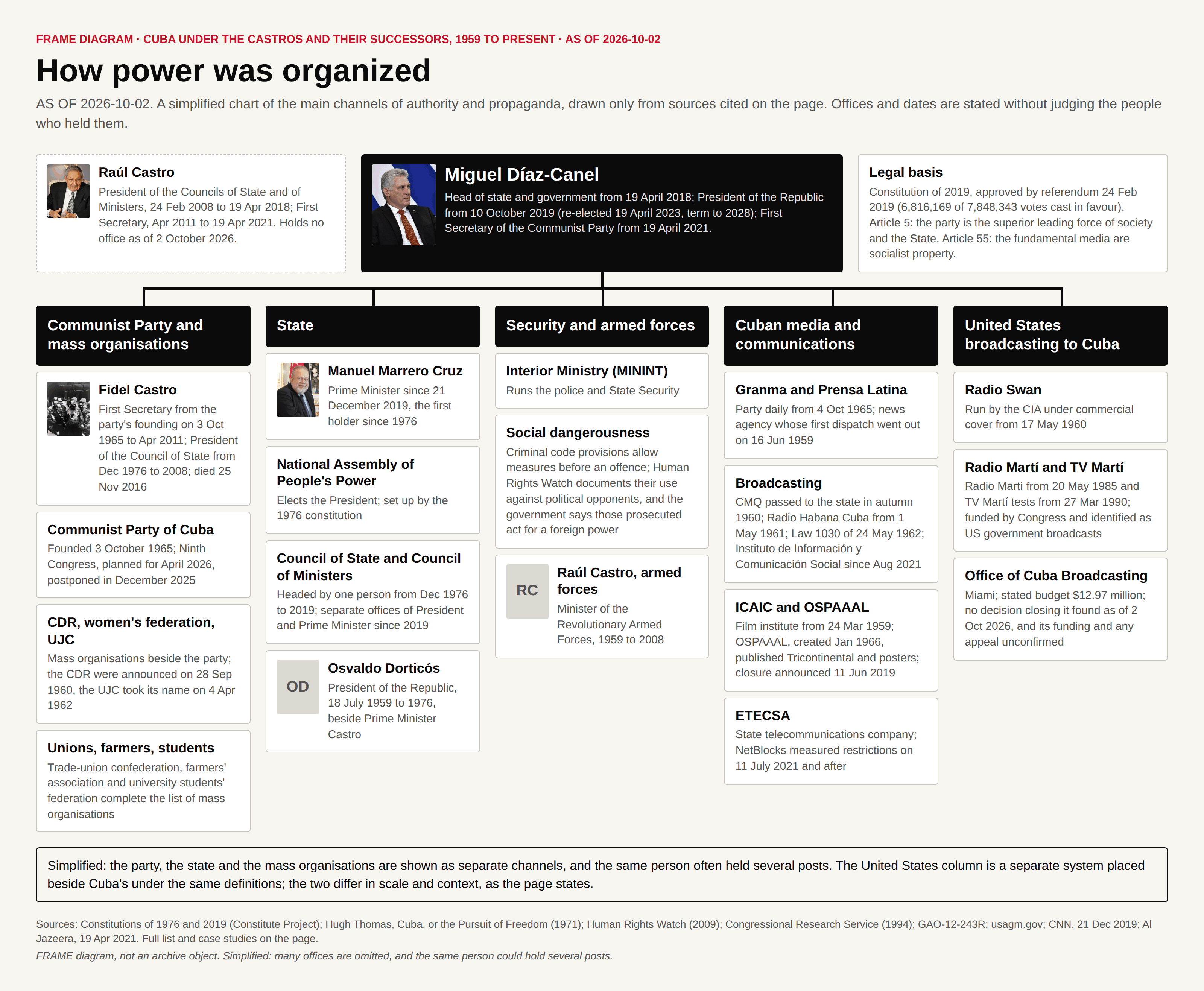 Chart of Cuban state power as of 2 October 2026: President and First Secretary Miguel Díaz-Canel at the centre, with Raúl Castro and the constitutional basis beside him, over columns for the party, the state, security, the media and United States broadcasting.