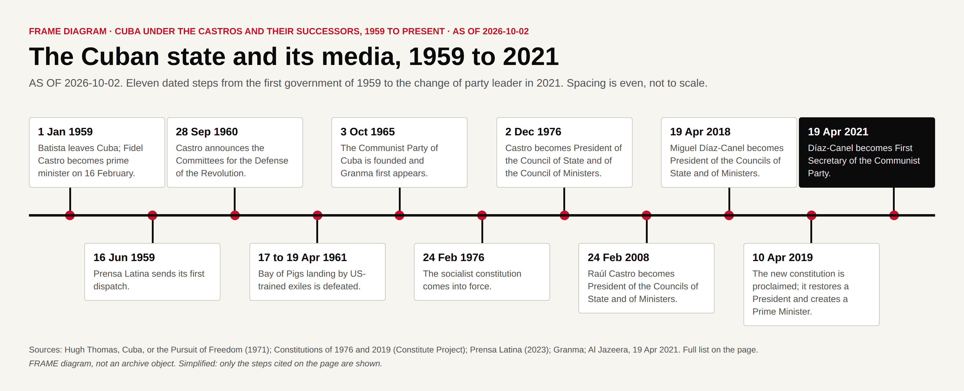 Timeline of eleven dated steps from the 1959 government to the 2021 change of party leader.