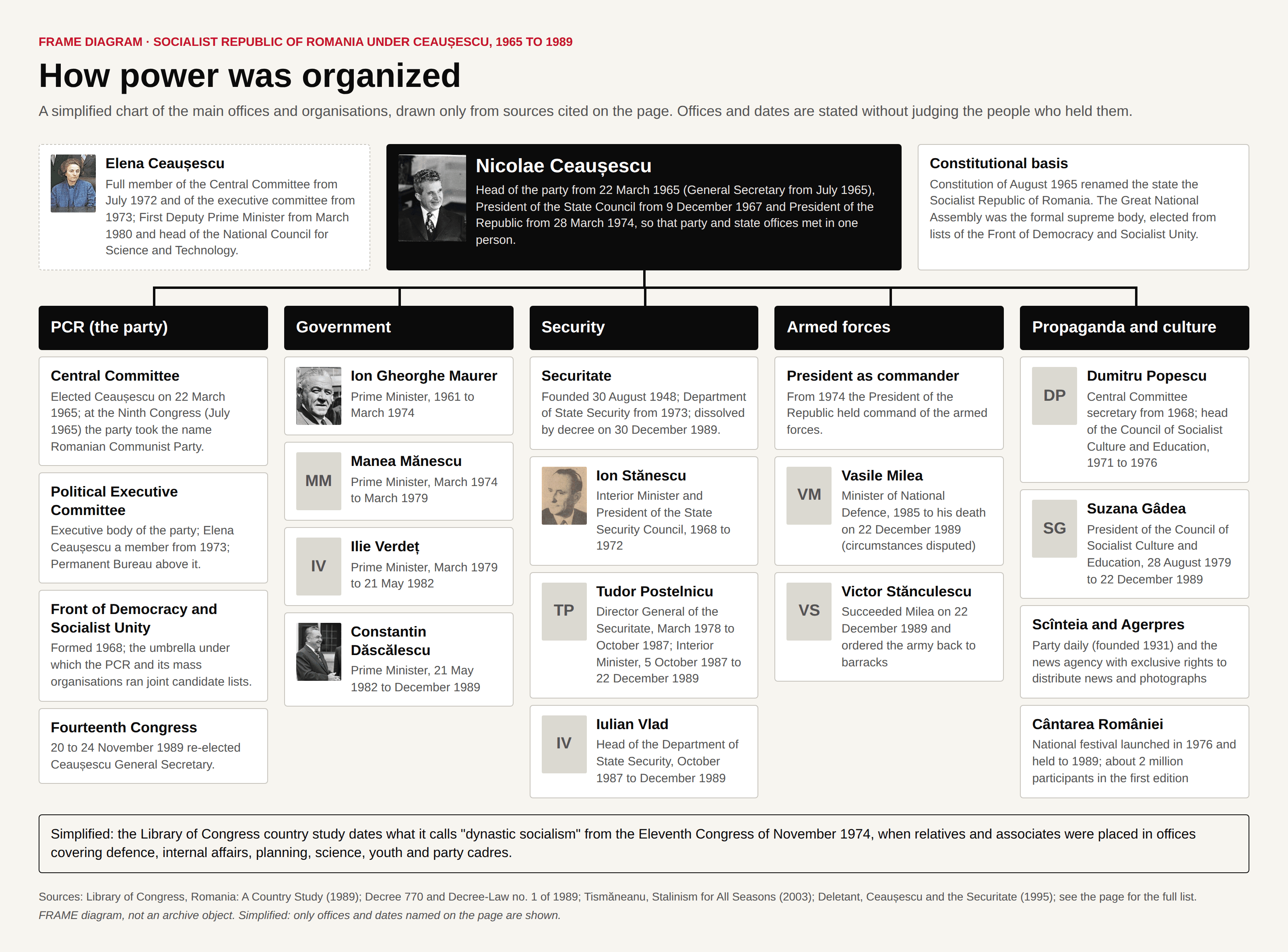 Chart with Nicolae Ceaușescu at the centre, flanked by Elena Ceaușescu and the constitutional basis of 1965 and 1974, above five columns (party, government, security, armed forces, propaganda and culture) listing the office-holders, bodies and dates given on this page, each person with a small portrait or initials.
