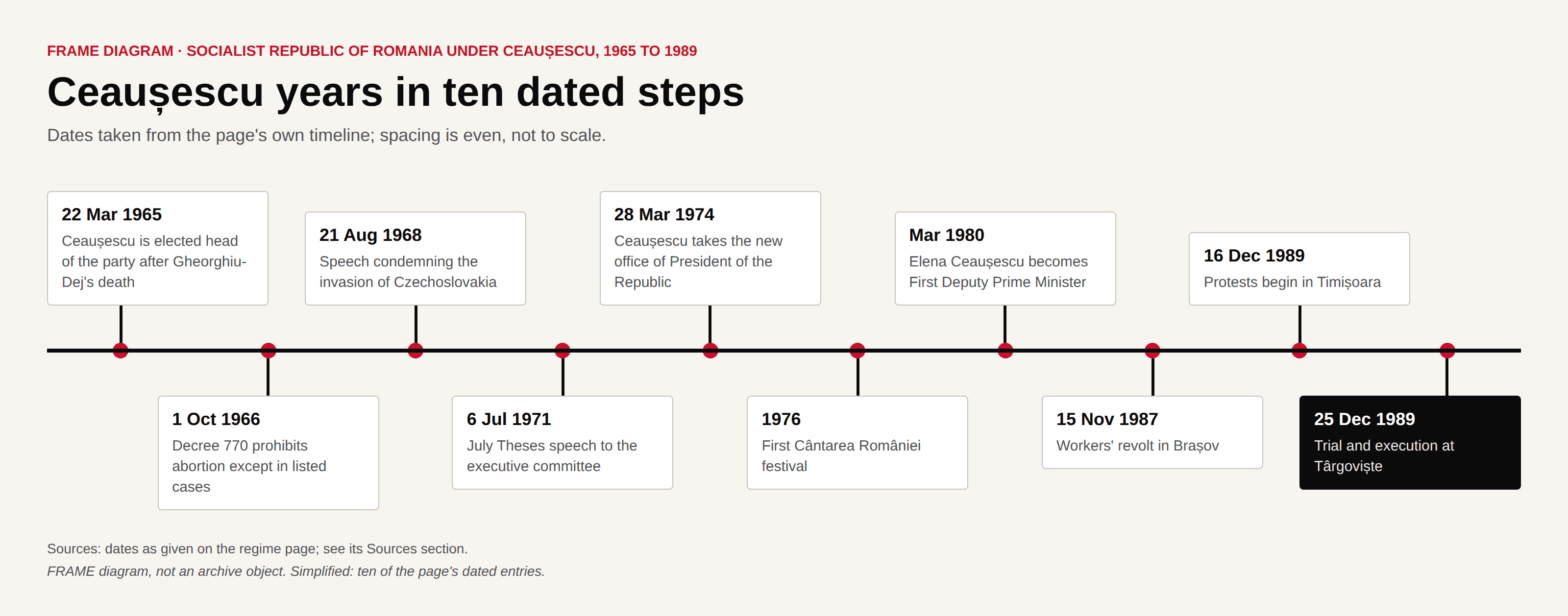 Timeline of ten dated steps from 22 March 1965 to 25 December 1989: Ceaușescu becomes party head, Decree 770, the speech on Czechoslovakia, the July Theses, the presidency, Cântarea României, Elena Ceaușescu as First Deputy Prime Minister, the Brașov revolt, the Timișoara protests, and the trial and execution.