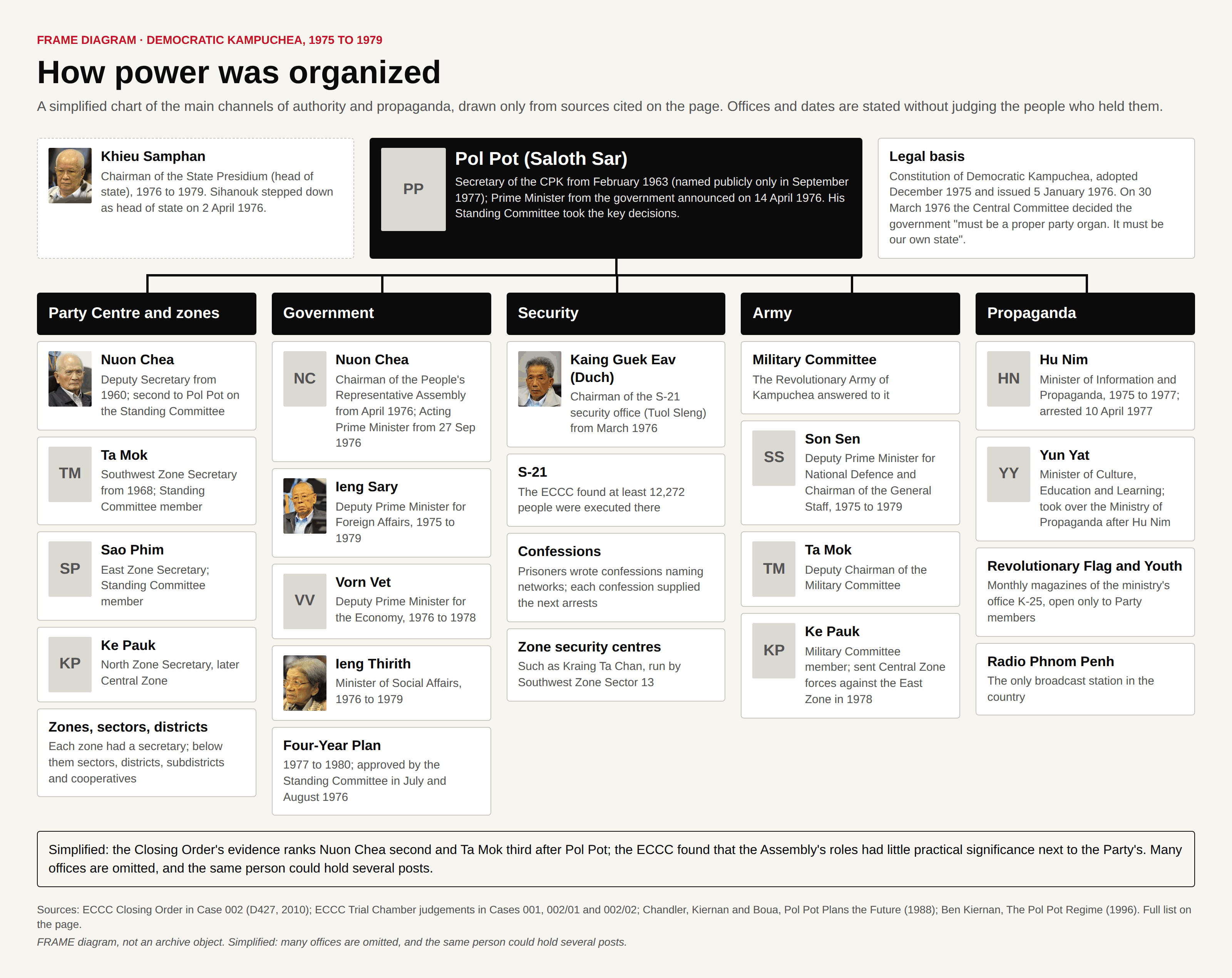 Chart with Pol Pot at the centre, the head of state and the legal basis beside him, and five columns: the Party Centre and zones, the government, security, the army and propaganda.