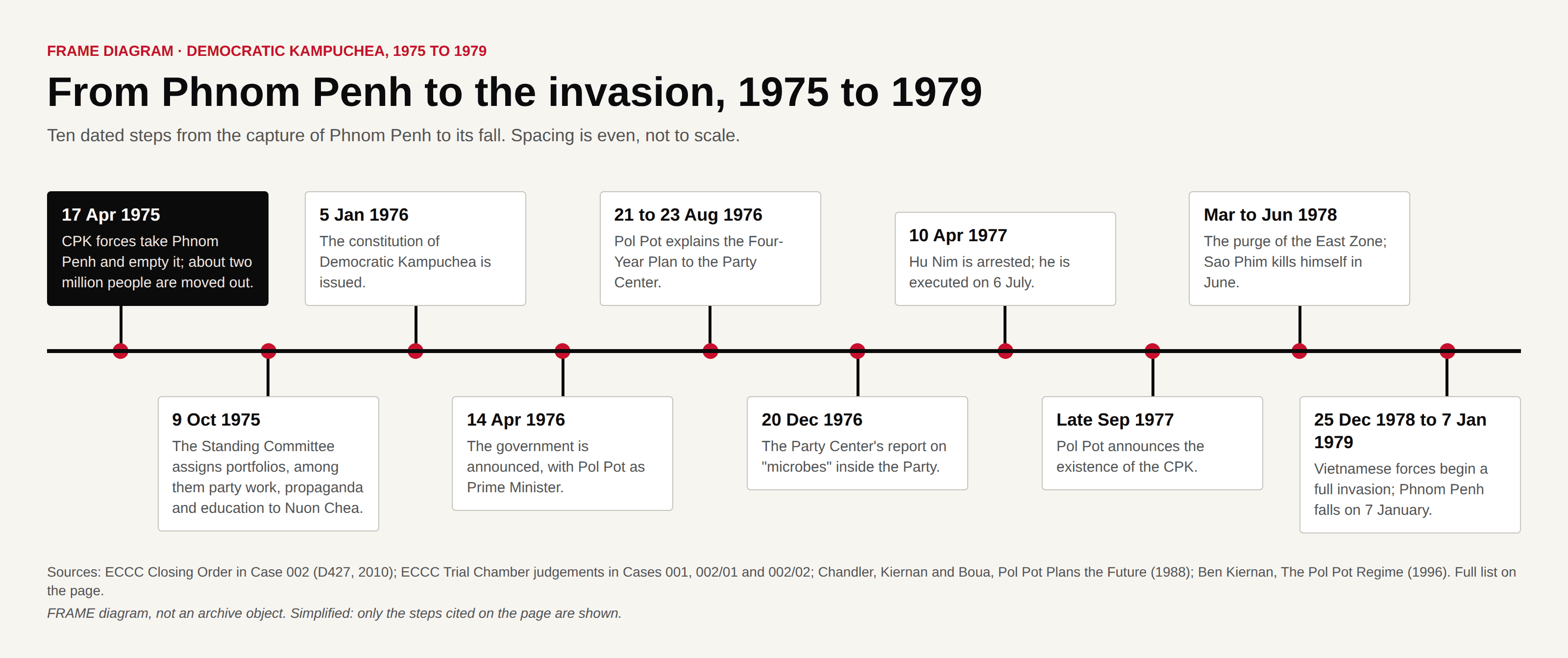 Timeline of ten dated steps from 17 April 1975 to 7 January 1979.