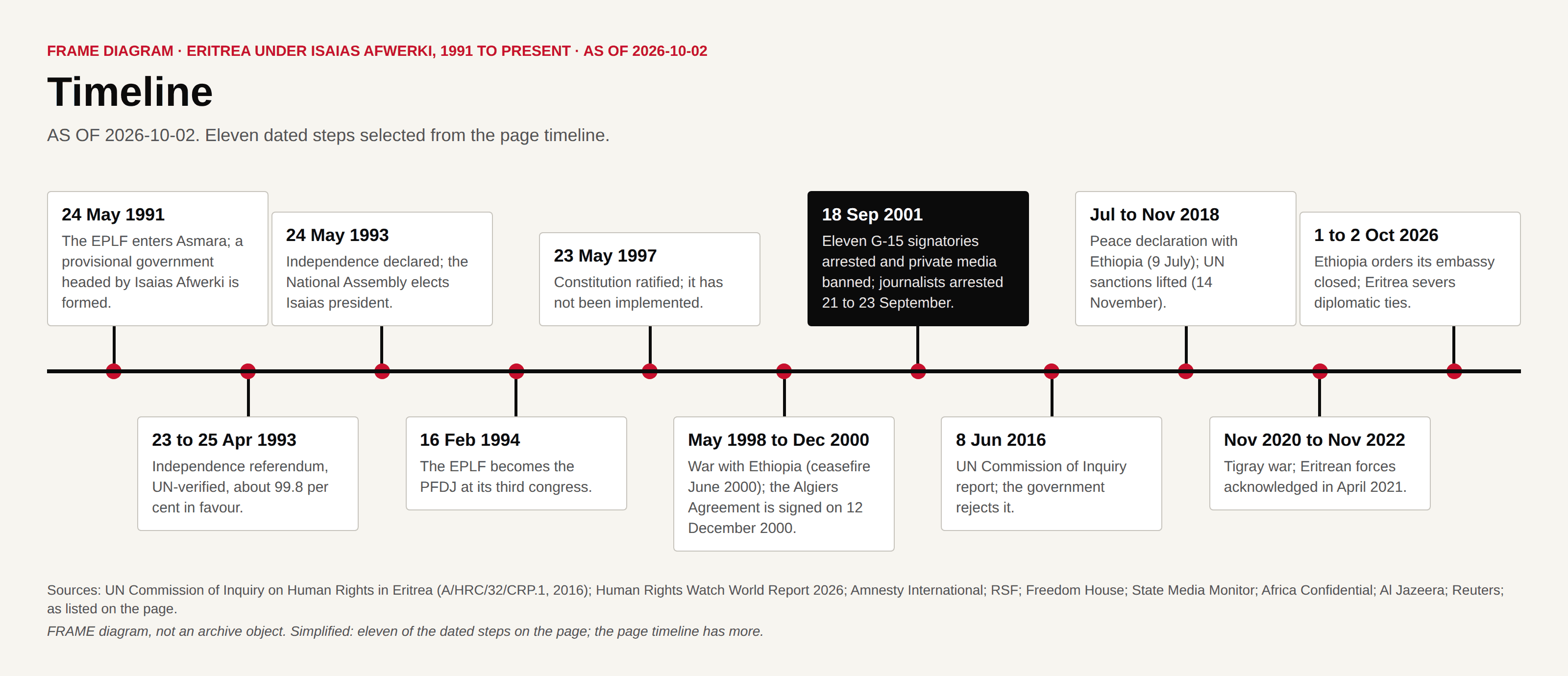 Timeline of eleven dated steps from May 1991 to October 2026 on the Eritrea under Isaias Afwerki page, as of 2 October 2026.