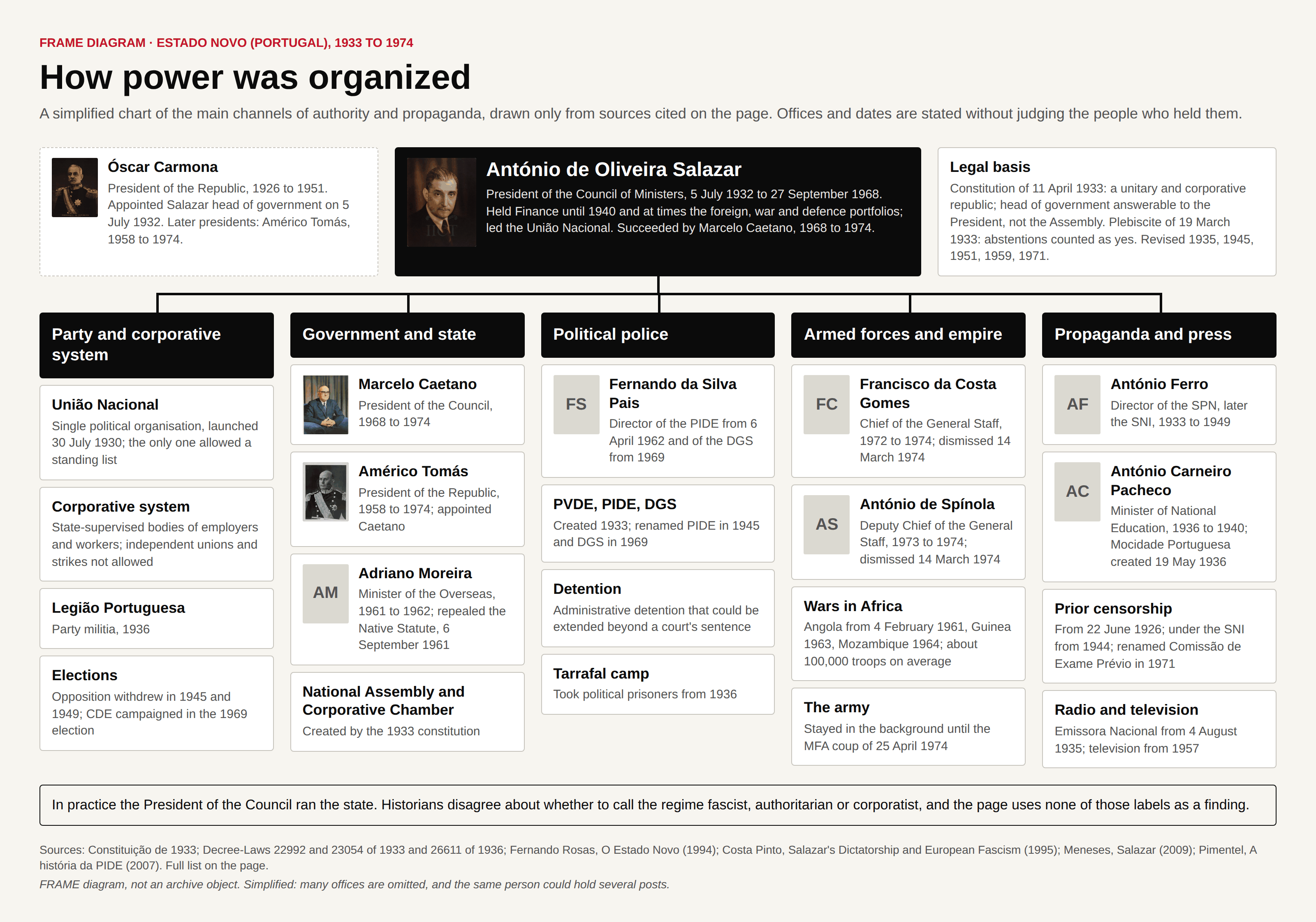 Chart of the Estado Novo: head of state, President of the Council, and columns for the party and corporative system, government, security, armed forces and propaganda.