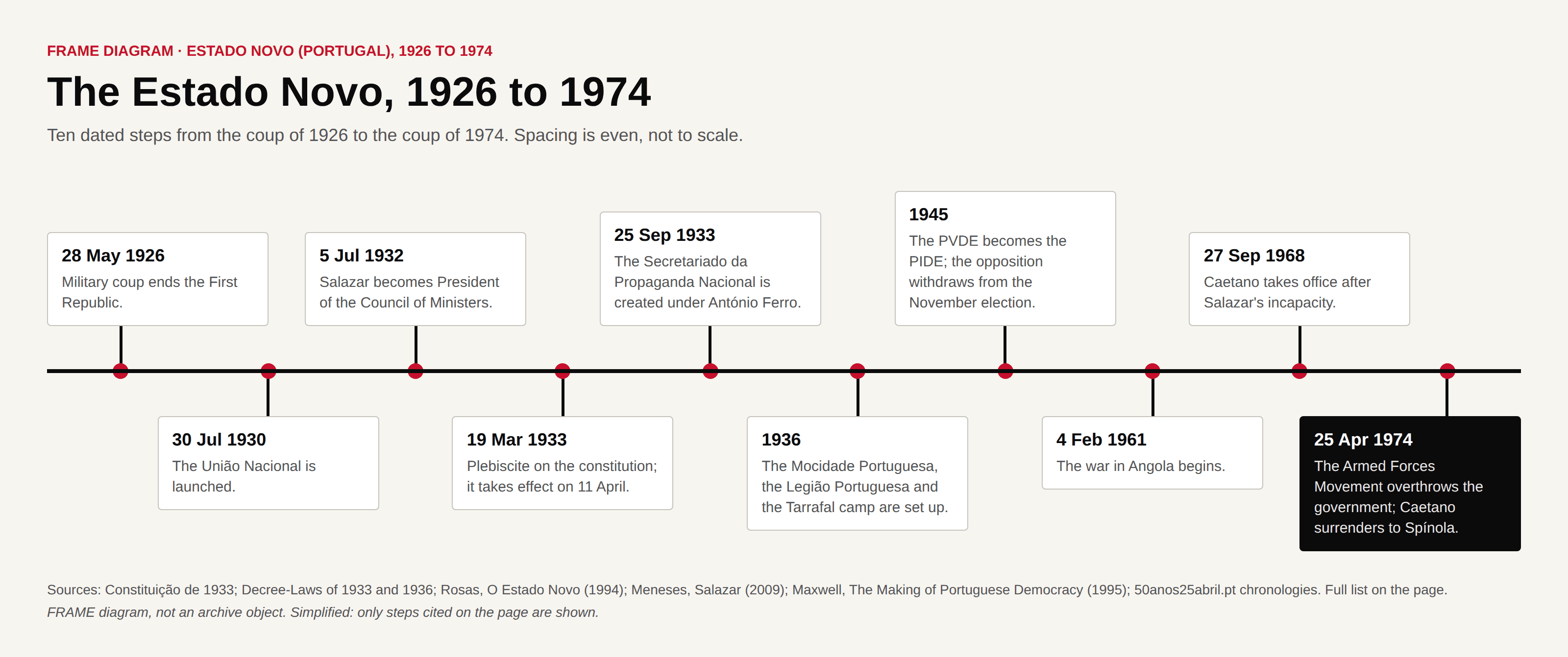 Timeline of ten dated steps from the 1926 coup to the coup of 25 April 1974.