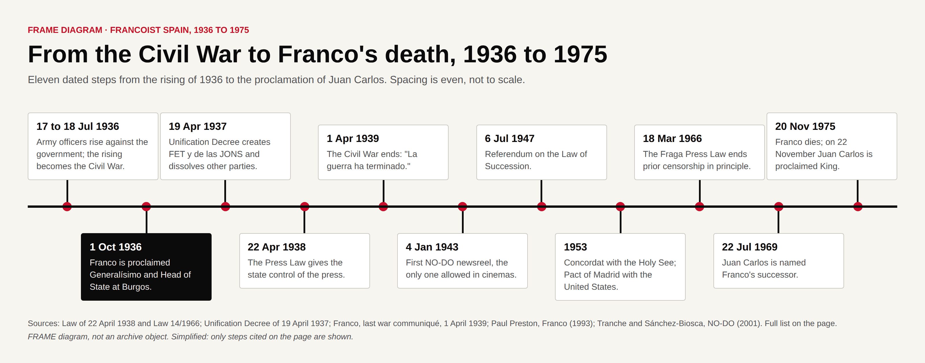 Timeline of eleven dated steps from the Civil War in 1936 to Franco's death and the proclamation of Juan Carlos in 1975.