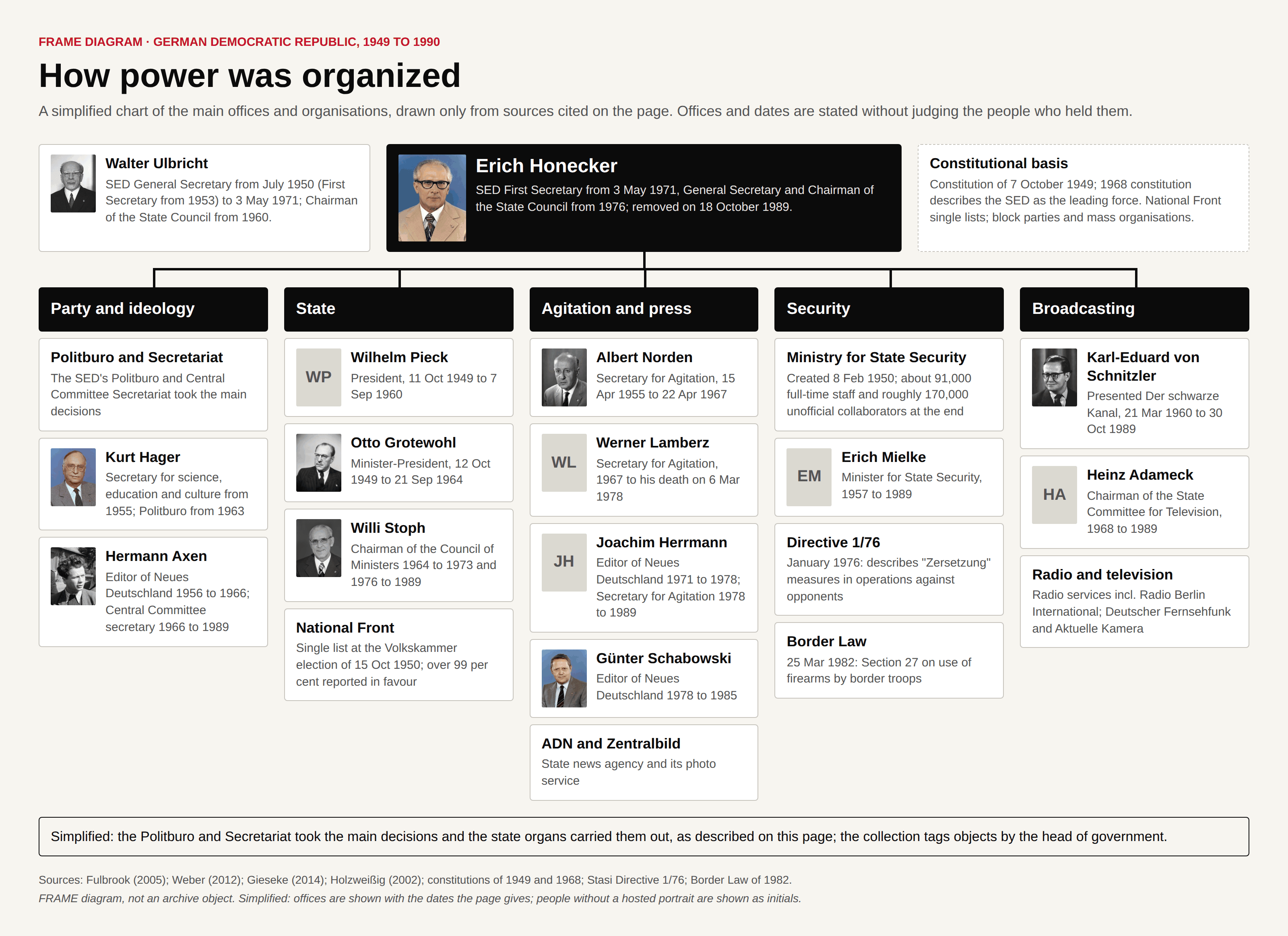 Chart with the SED party leaders Walter Ulbricht and Erich Honecker in the centre, flanked by the head of state and head of government and the legal basis, above five columns (party and ideology, state, agitation and press, security, broadcasting) listing the office-holders, bodies and dates given on this page, each person with a small portrait or initials.