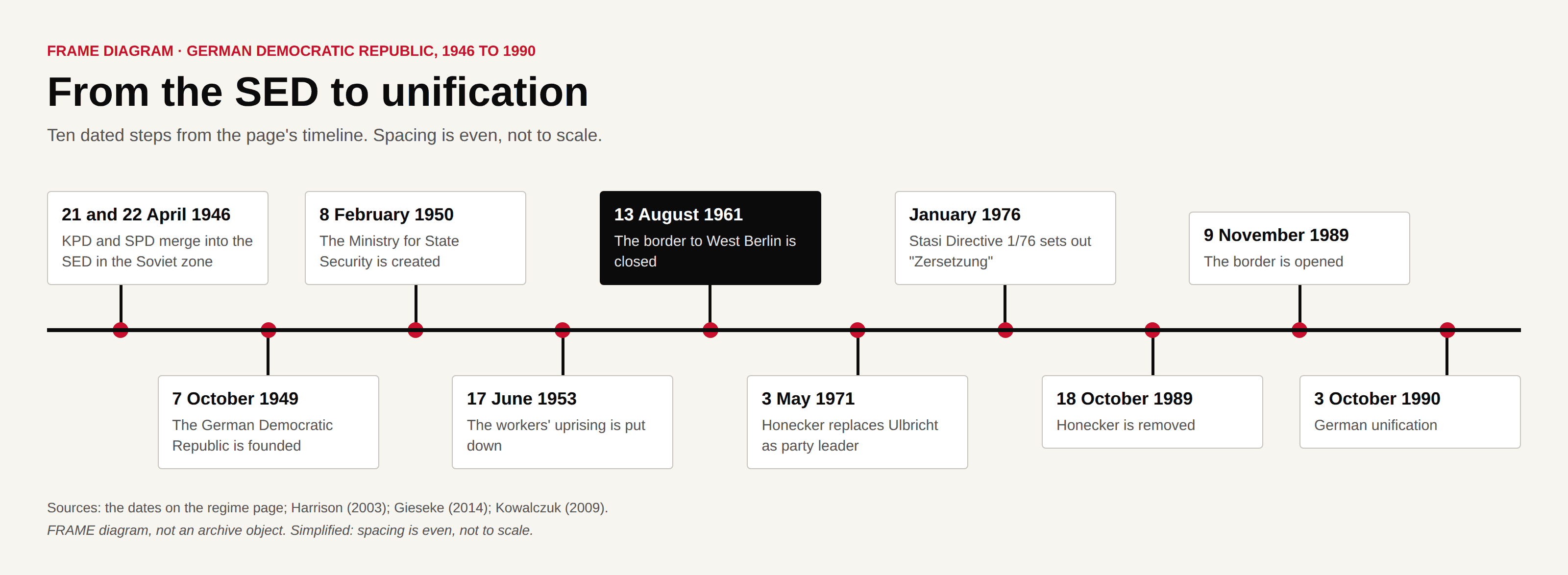Timeline of ten dated steps from 21 April 1946 to 3 October 1990: the founding of the SED, the founding of the GDR, the creation of the Ministry for State Security, the uprising of 17 June 1953, the closing of the border on 13 August 1961, Honecker replacing Ulbricht, the Stasi Directive 1/76, the removal of Honecker, the opening of the border on 9 November 1989 and unification.
