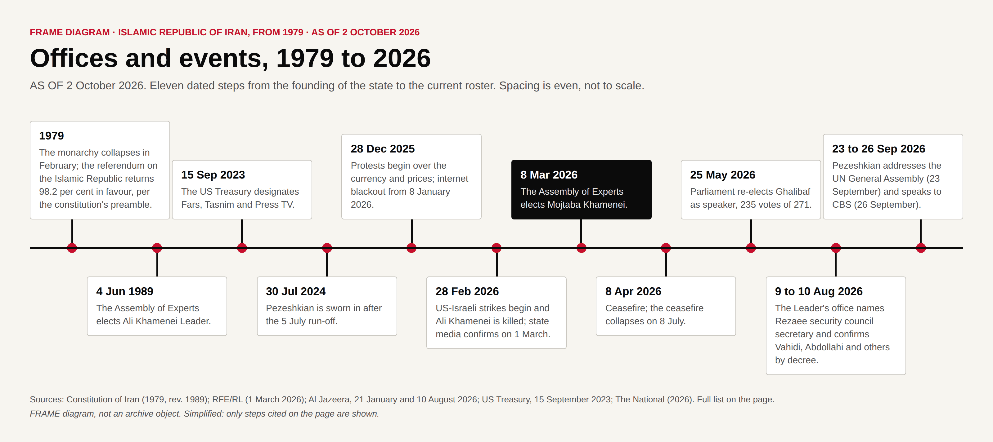 Timeline of eleven dated steps from the 1979 referendum to September 2026.