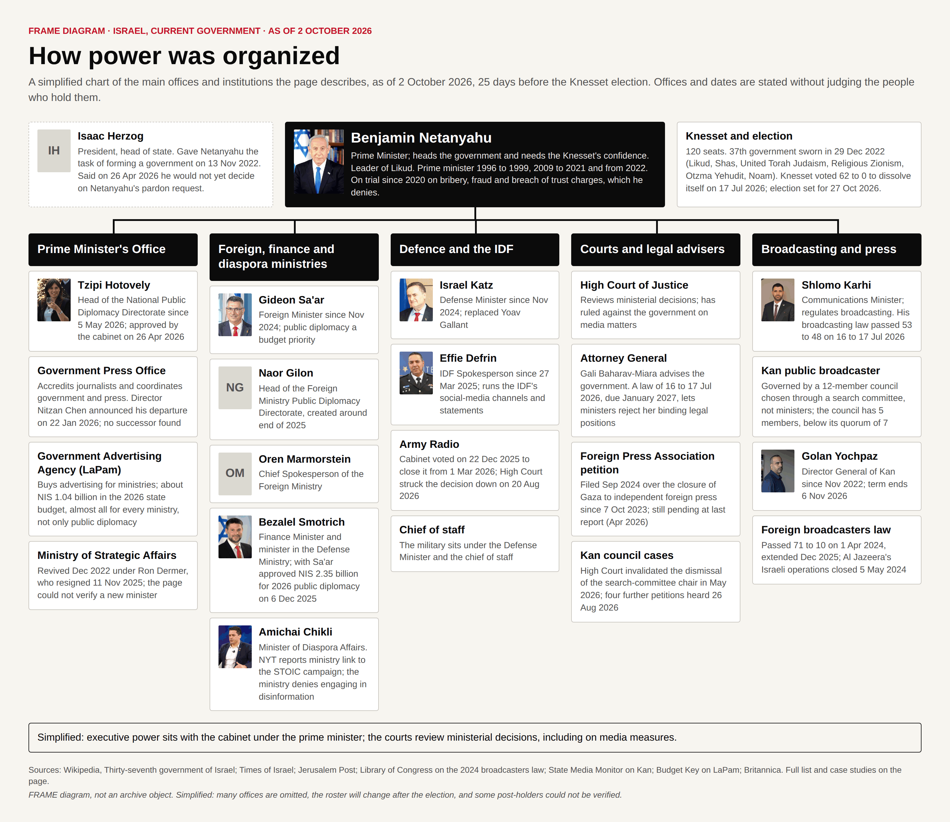 Chart with the President, Prime Minister Netanyahu and the Knesset on top, and five columns: Prime Minister's Office, foreign, finance and diaspora ministries, defence, courts and legal advisers, and broadcasting and press.