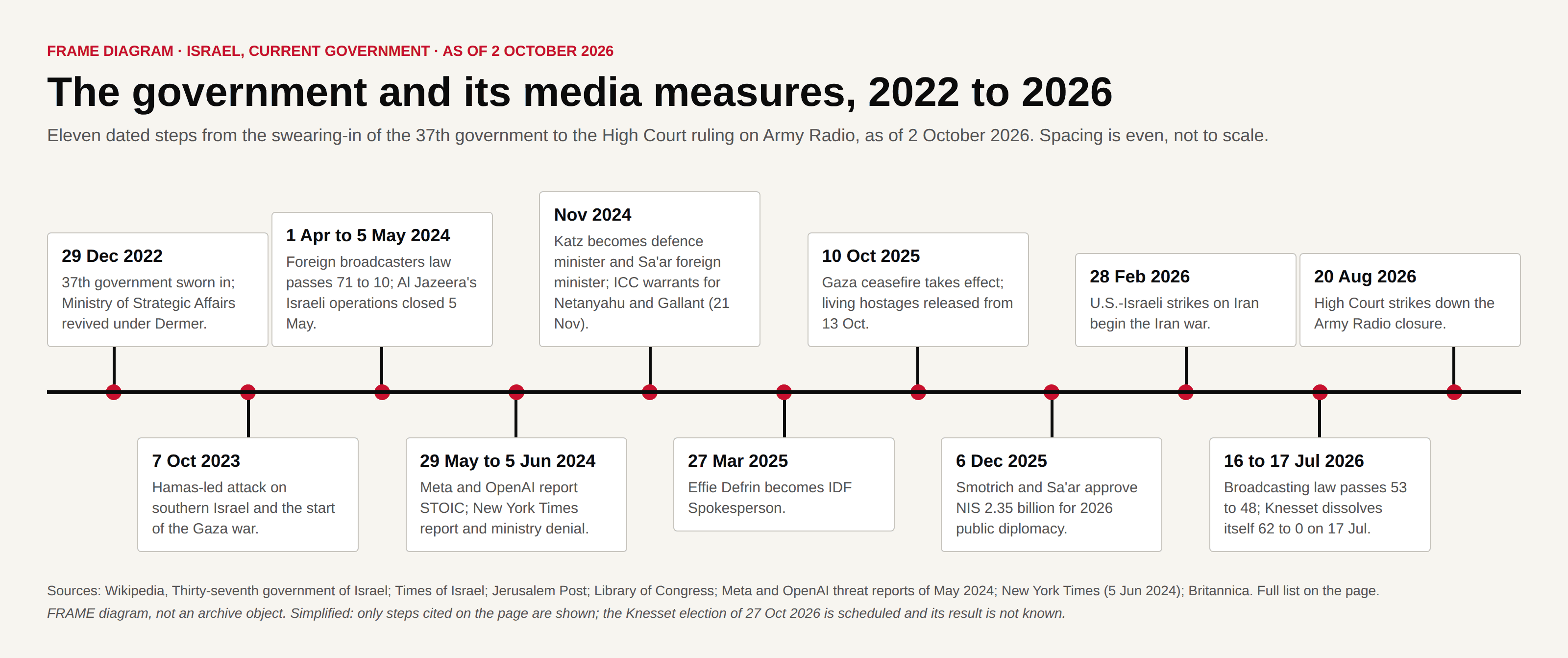 Timeline of eleven dated steps from December 2022 to August 2026.