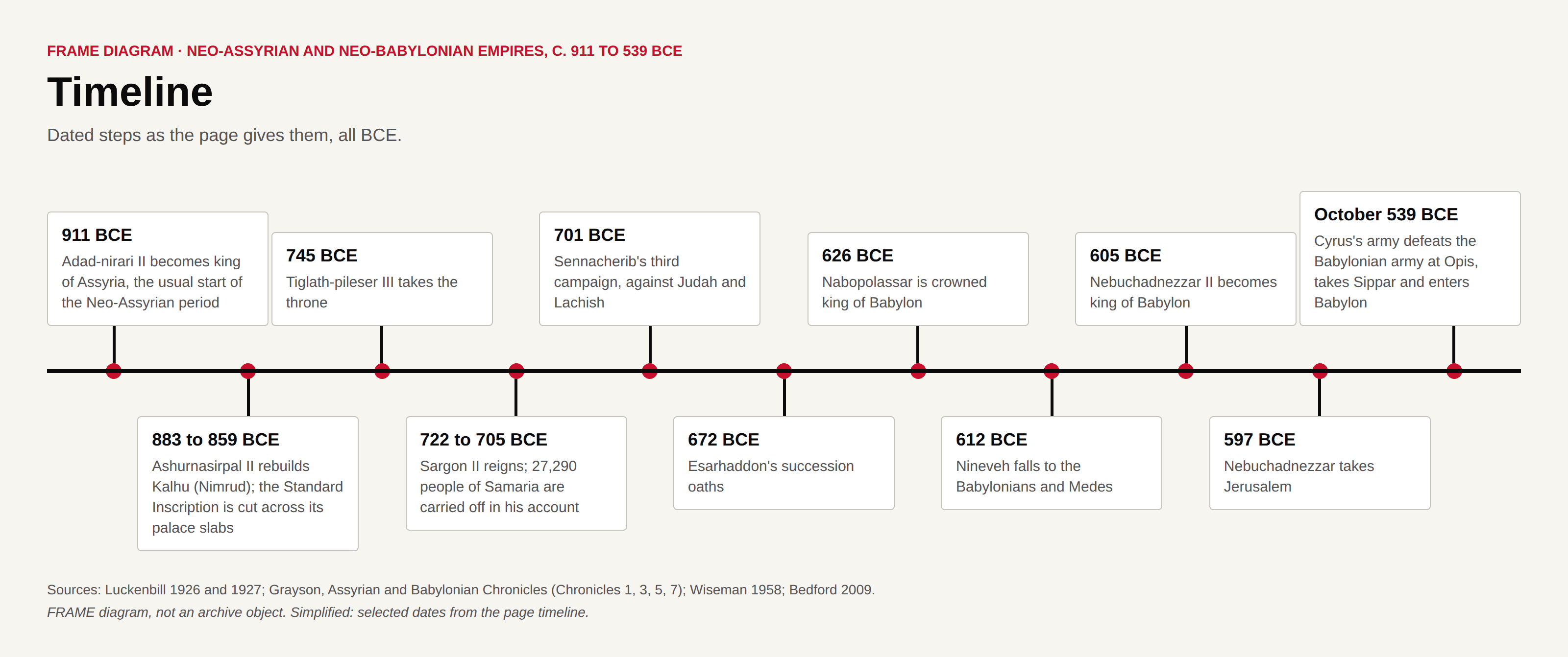 Timeline of eleven dated steps from the accession of Adad-nirari II in 911 BCE to Cyrus entering Babylon in October 539 BCE.