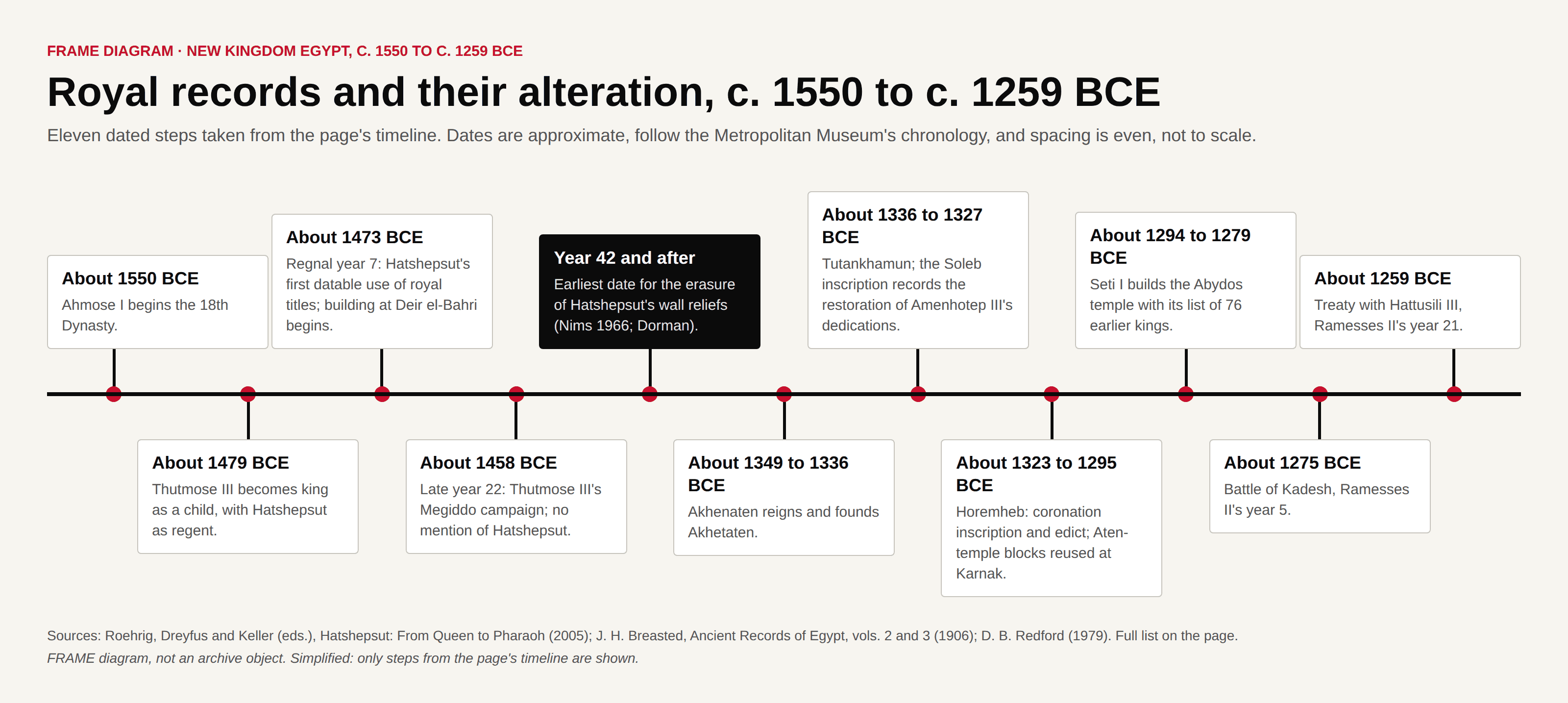 Timeline of eleven steps from about 1550 BCE to about 1259 BCE, from the start of the 18th Dynasty to the treaty with Hattusili III.