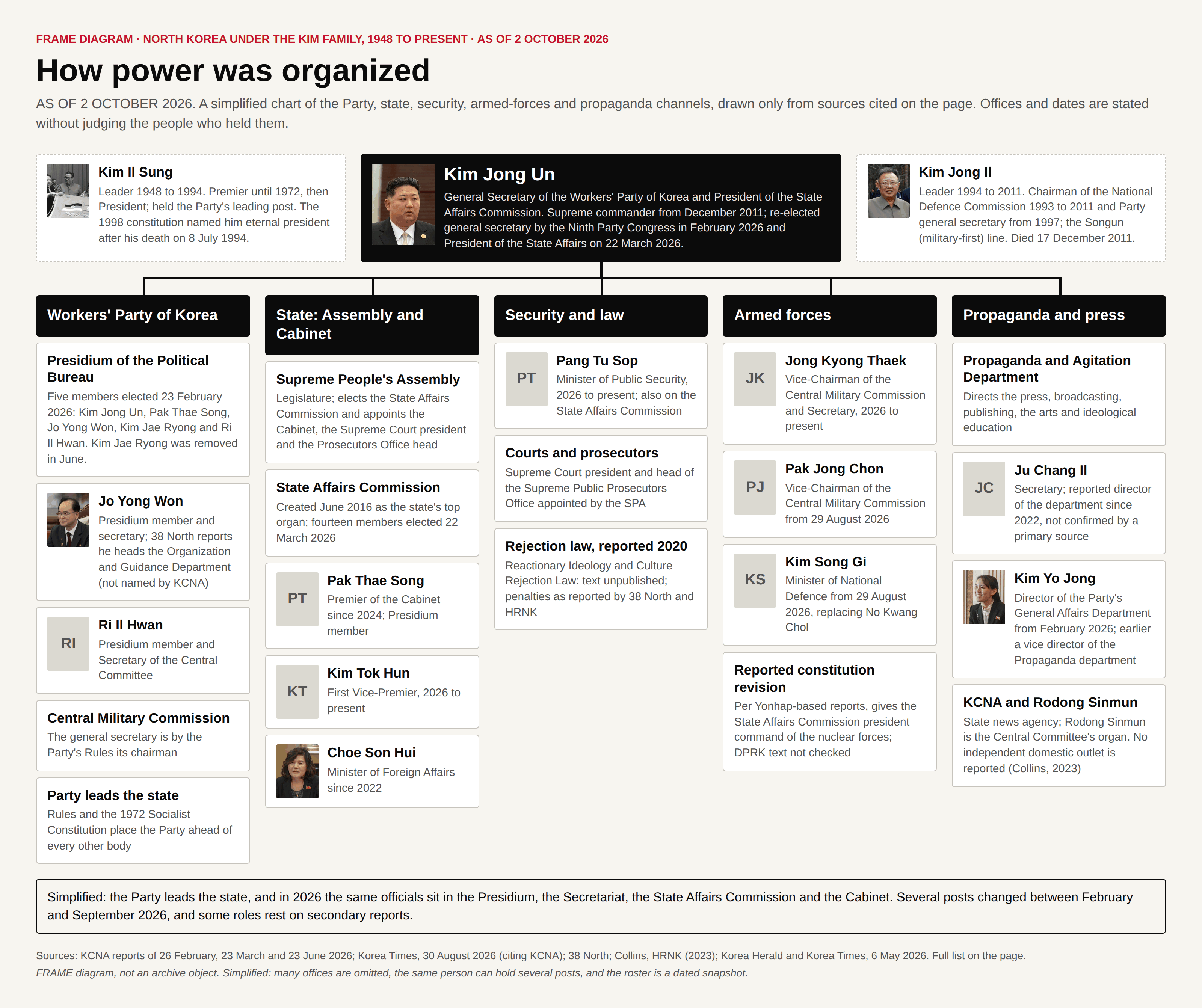 Chart of Kim Jong Un between Kim Il Sung and Kim Jong Il above five columns: the Workers' Party, Assembly and Cabinet, security and law, armed forces, and propaganda and press.