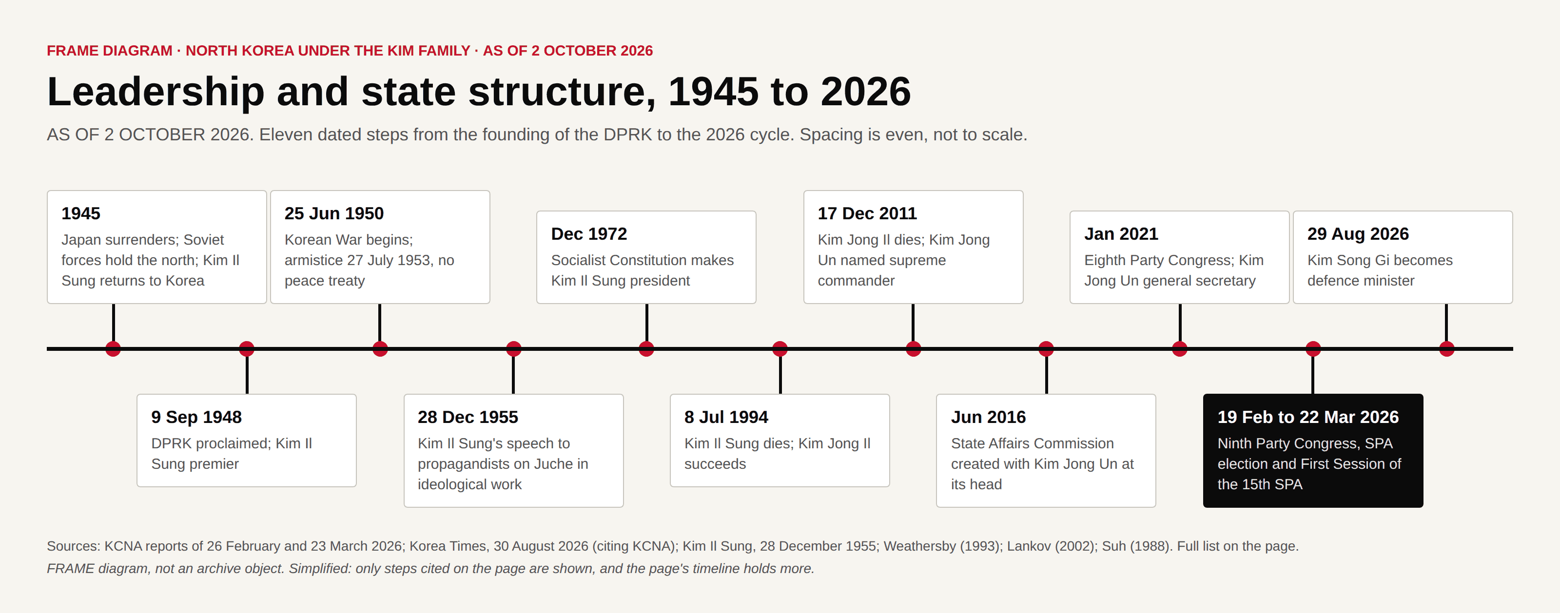 Timeline of eleven dated steps from the 1945 Soviet occupation to the 29 August 2026 defence-minister change.