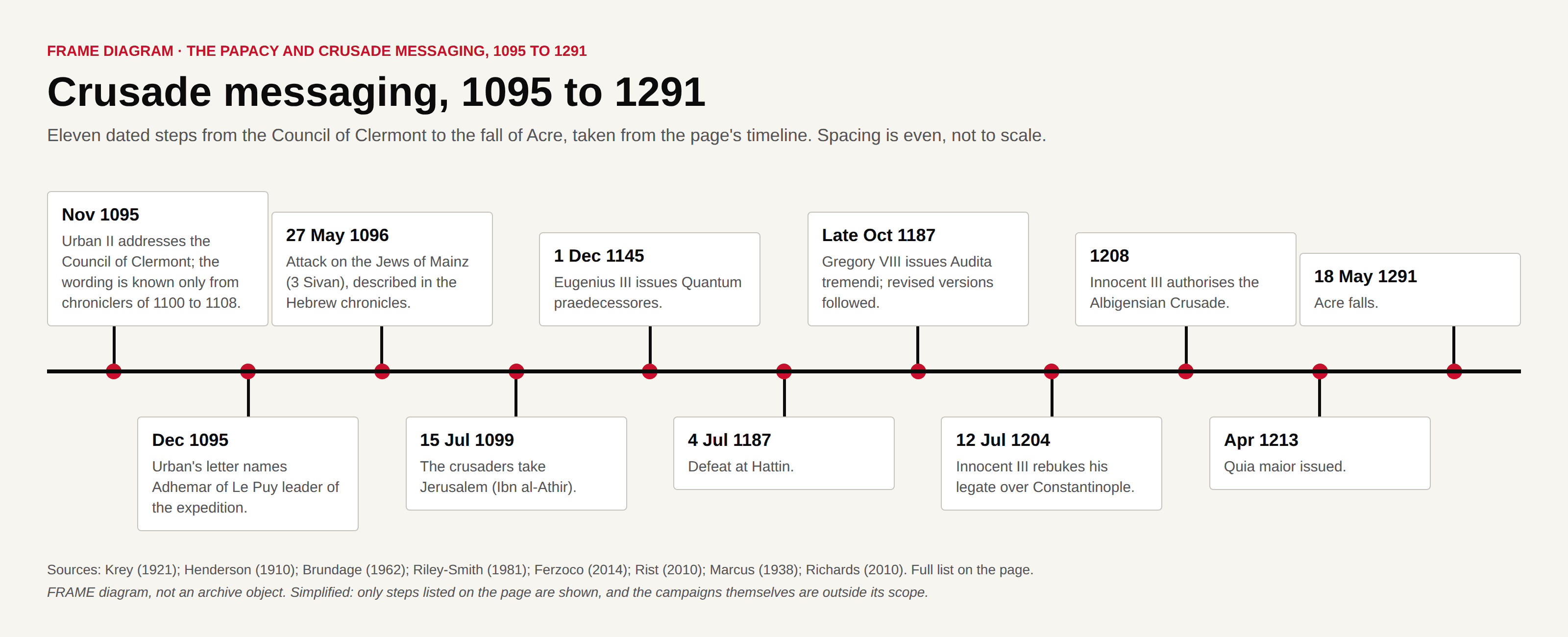 Timeline of eleven dated steps from the Council of Clermont in November 1095 to the fall of Acre on 18 May 1291.
