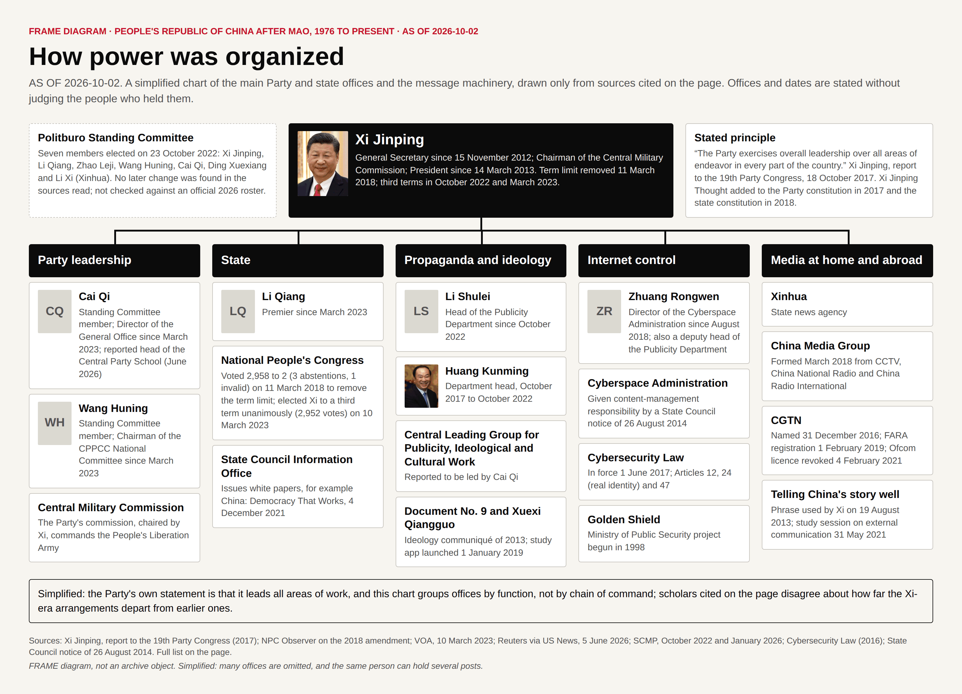 Chart of how power is organized in the People's Republic of China as of 2026-10-02: the Politburo Standing Committee, Xi Jinping and the legal and Party-constitutional basis at the top, then columns for Party leadership, the state, propaganda and ideology, internet control, and media at home and abroad.