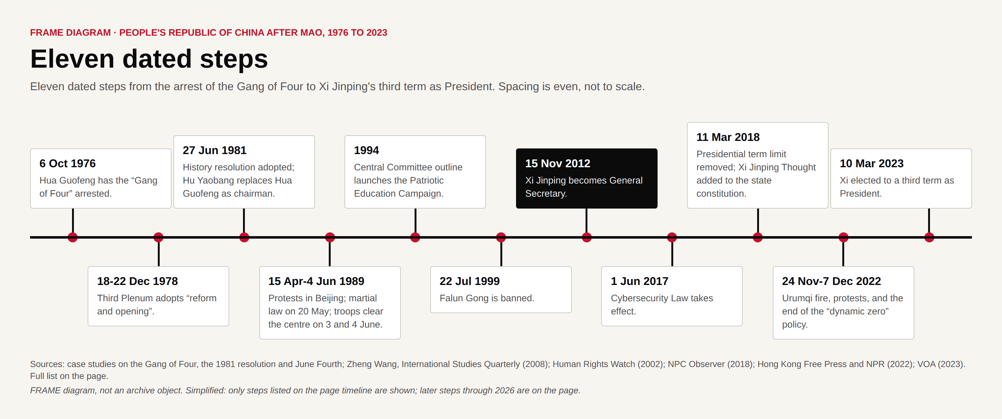 Timeline of eleven dated steps from 6 October 1976 to 10 March 2023: the arrest of the Gang of Four, the Third Plenum, the 1981 resolution, the 1989 protests and martial law, the 1994 patriotic education outline, the 1999 ban on Falun Gong, Xi Jinping becoming General Secretary, the Cybersecurity Law, the 2018 removal of the term limit, the 2022 protests, and Xi's third term as President.