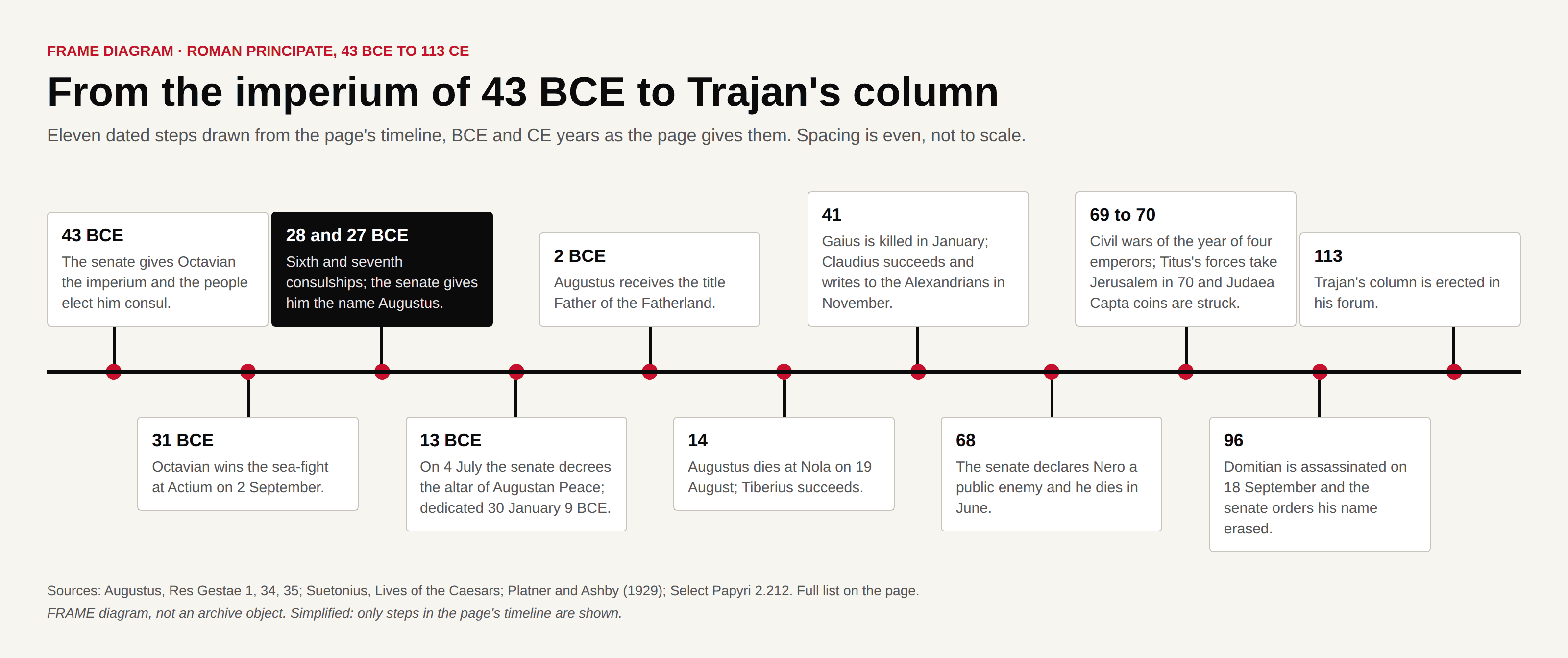 Timeline of eleven dated steps from the imperium of 43 BCE to Trajan's column in 113.