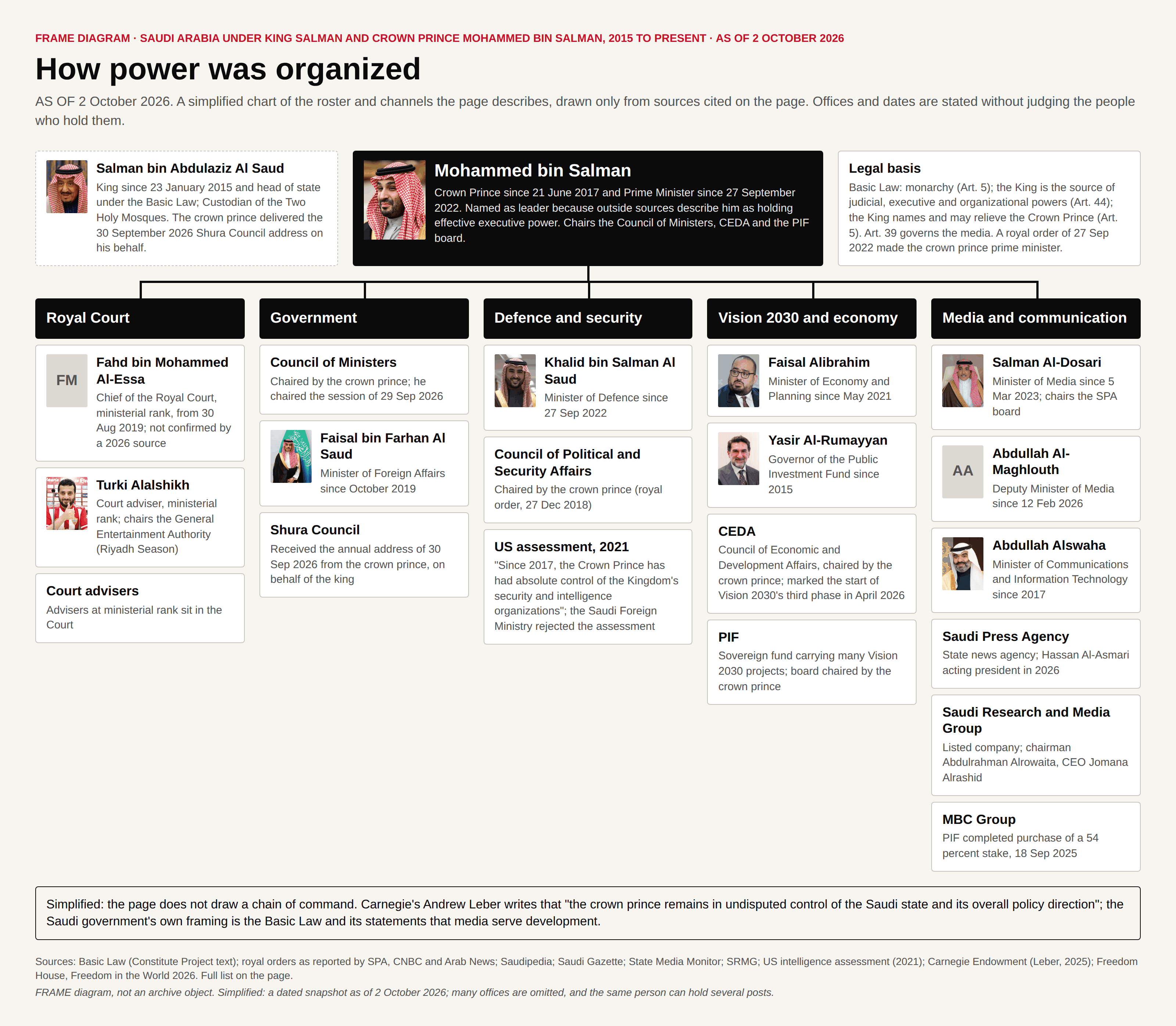 Chart with the king, the crown prince and prime minister, and the Basic Law at the top, above five columns: Royal Court, government, defence and security, Vision 2030 and economy, and media and communication.