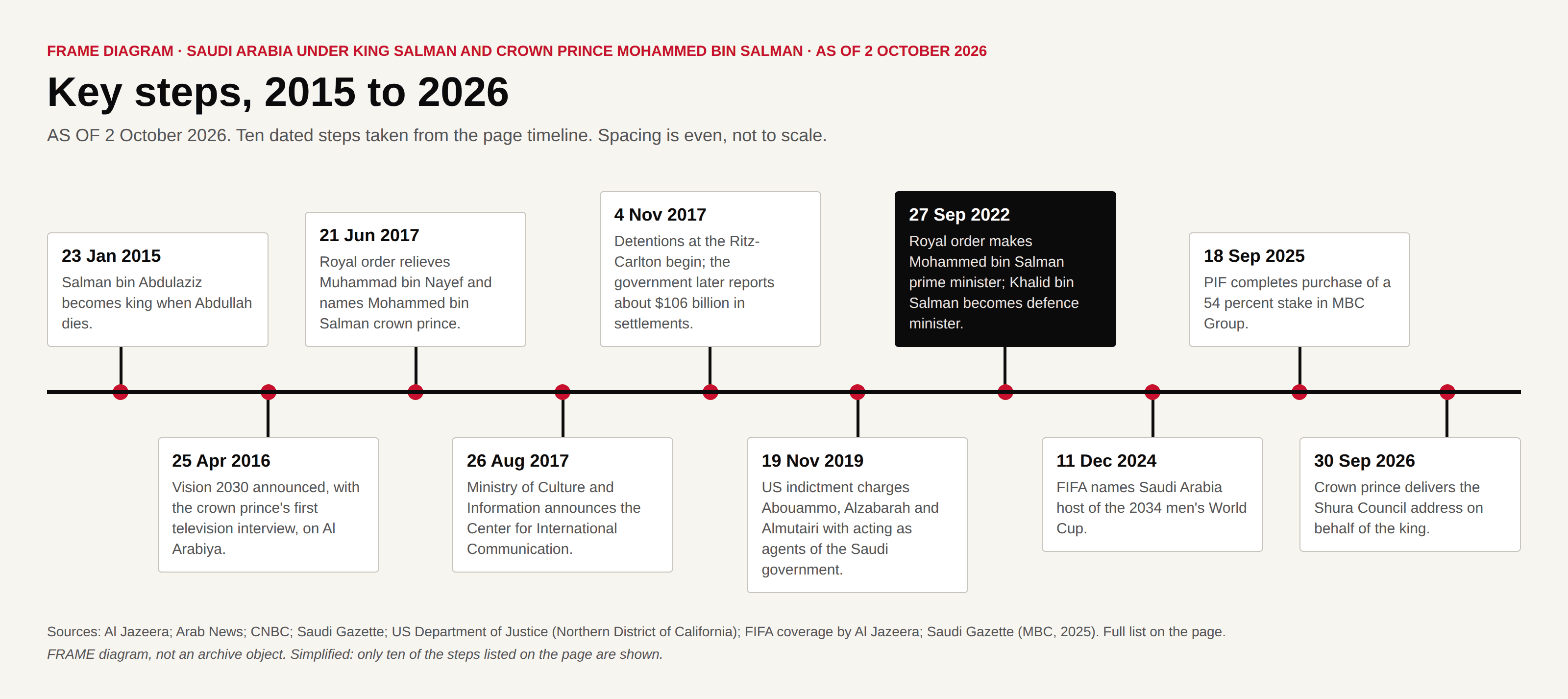 Timeline of ten dated steps from the accession of King Salman in January 2015 to the Shura Council address of 30 September 2026.