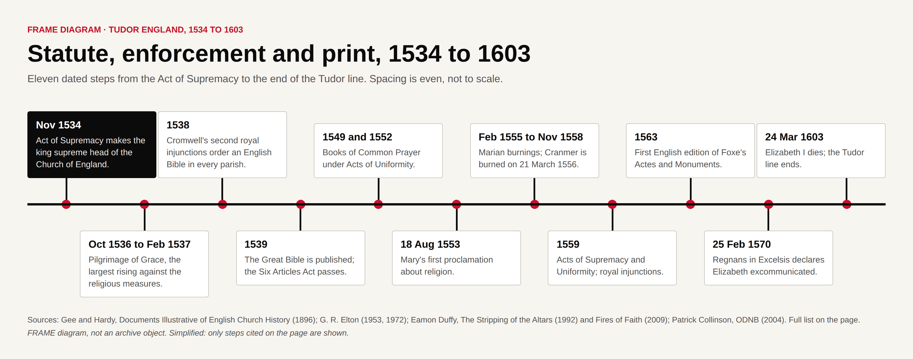 Timeline of eleven dated steps from the Act of Supremacy in 1534 to the death of Elizabeth I in 1603.