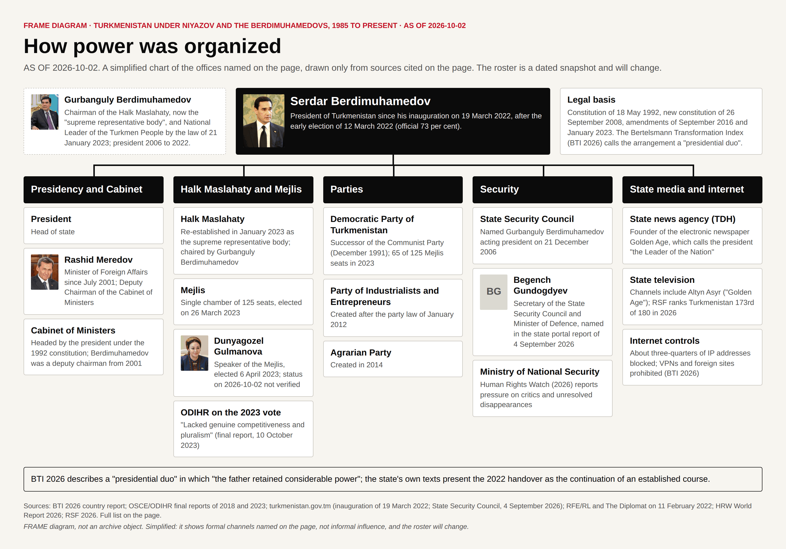 Chart of the offices named on the Turkmenistan page as of 2 October 2026: Gurbanguly Berdimuhamedov, the President, the legal basis, and five columns for the presidency and Cabinet, the Halk Maslahaty and Mejlis, parties, security, and state media and the internet.