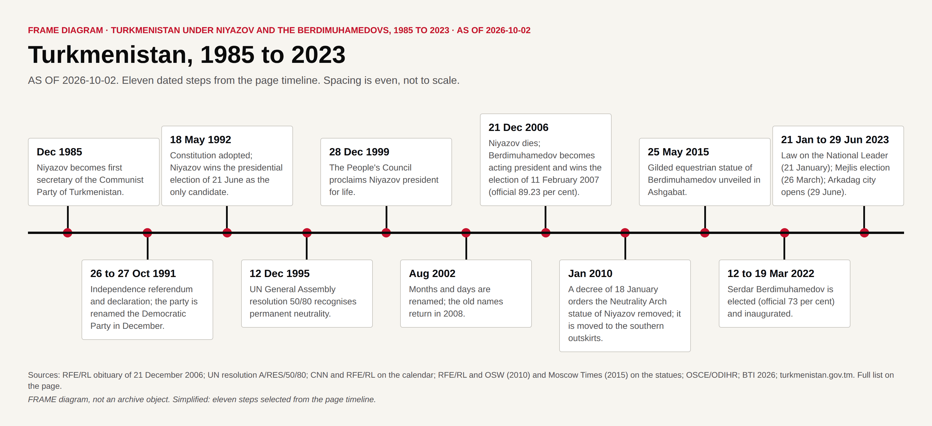 Timeline of eleven dated steps from December 1985 to June 2023 on the Turkmenistan page, as of 2 October 2026.