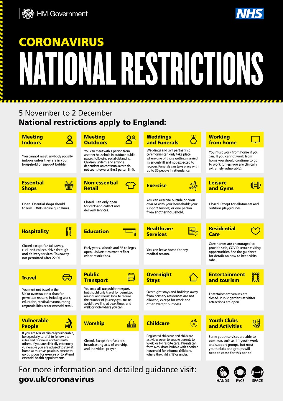 HM Government "Coronavirus National Restrictions" poster for England: a grid of yellow and white boxes listing rules for meeting, work, shops, travel, worship and other activities, with the NHS logo